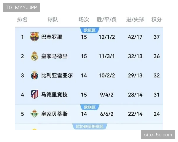 巴萨进攻多点开花 三人进球上双彰显整体火力优势